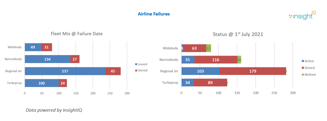 Airline Failures